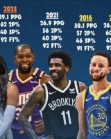 科利尔场均20+&amp;三项命中率55+40+90！NBA仅库杜欧做到过&amp;库里4次